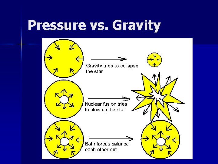 Pressure vs. Gravity 