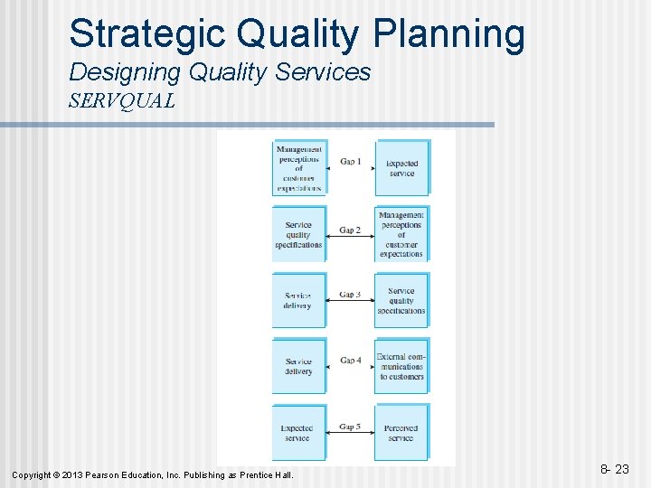 Strategic Quality Planning Designing Quality Services SERVQUAL Copyright © 2013 Pearson Education, Inc. Publishing