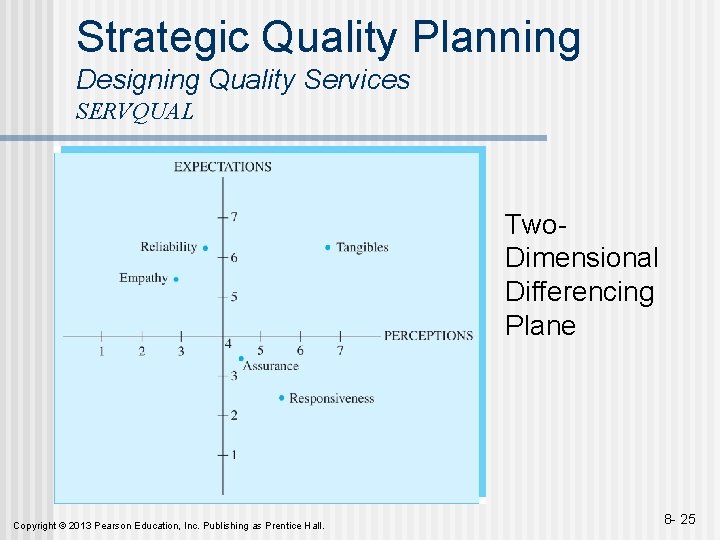 Strategic Quality Planning Designing Quality Services SERVQUAL Two. Dimensional Differencing Plane Copyright © 2013