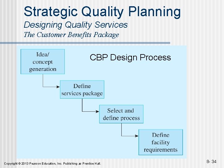 Strategic Quality Planning Designing Quality Services The Customer Benefits Package CBP Design Process Copyright