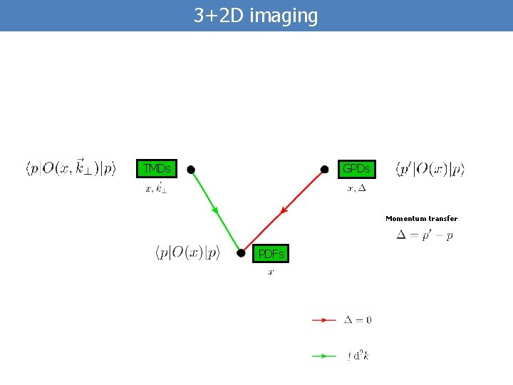 3+2 D imaging TMDs GPDs Momentum transfer PDFs 