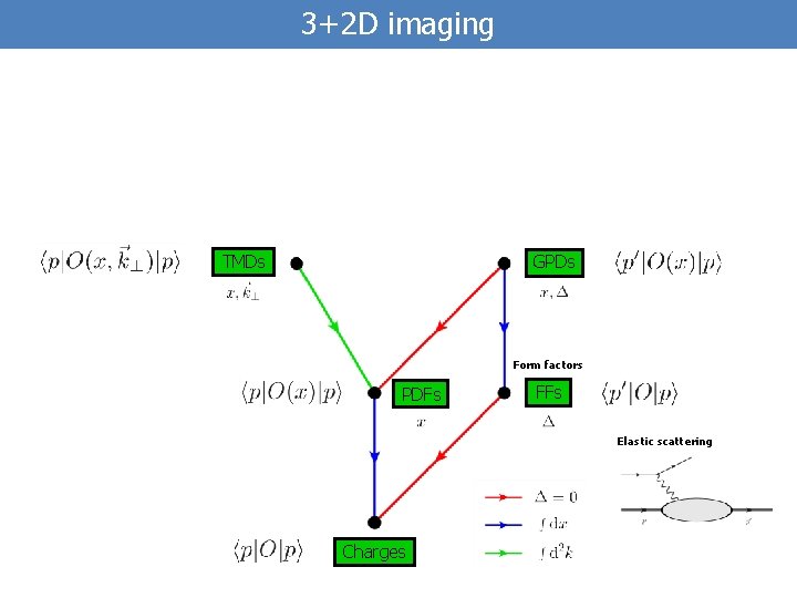 3+2 D imaging TMDs GPDs Form factors PDFs FFs Elastic scattering Charges 