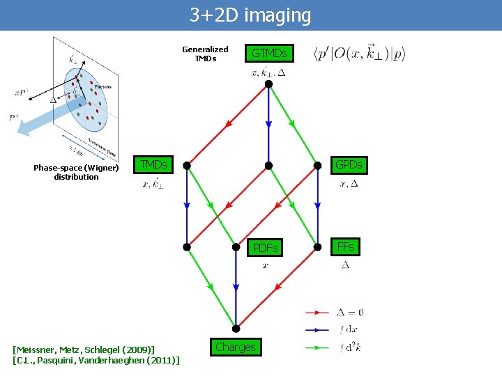 3+2 D imaging Generalized TMDs Phase-space (Wigner) distribution GTMDs GPDs PDFs [Meissner, Metz, Schlegel