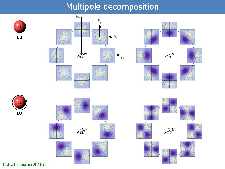 Multipole decomposition UU LU [C. L. , Pasquini (2016)] 