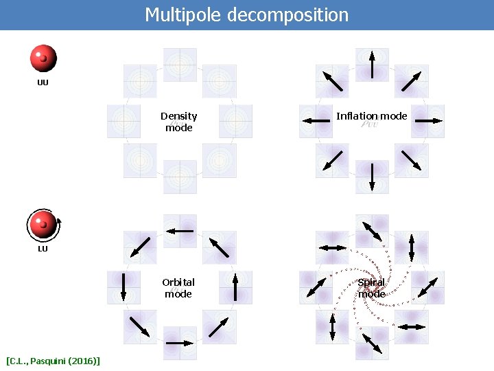 Multipole decomposition UU Density mode Inflation mode Orbital mode Spiral mode LU [C. L.