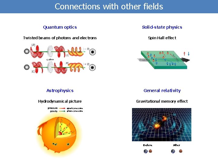 Connections with other fields Quantum optics Solid-state physics Twisted beams of photons and electrons