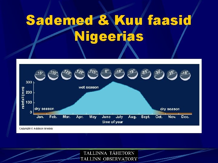 Sademed & Kuu faasid Nigeerias 