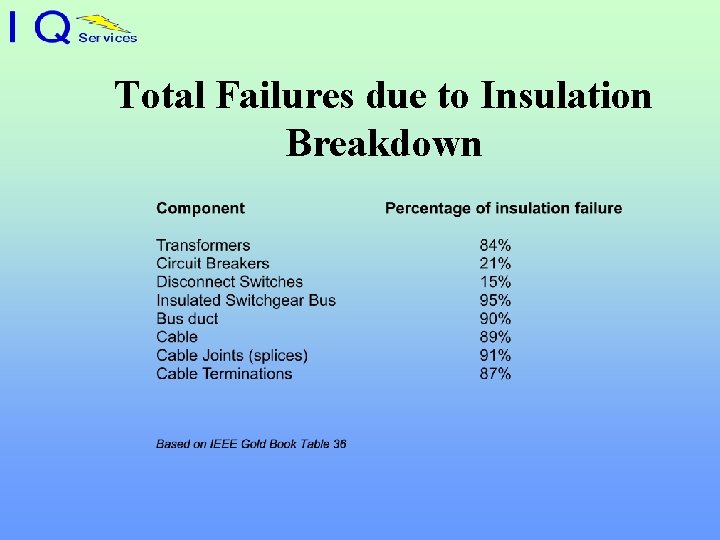 Total Failures due to Insulation Breakdown 