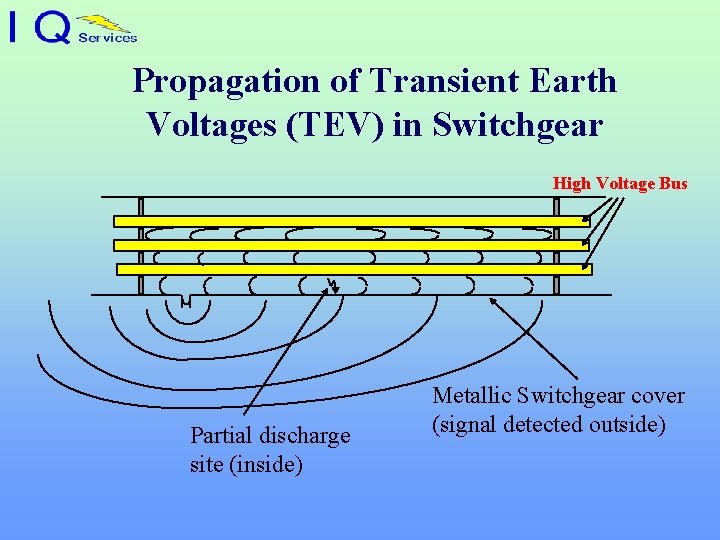 Propagation of Transient Earth Voltages (TEV) in Switchgear High Voltage Bus Partial discharge site
