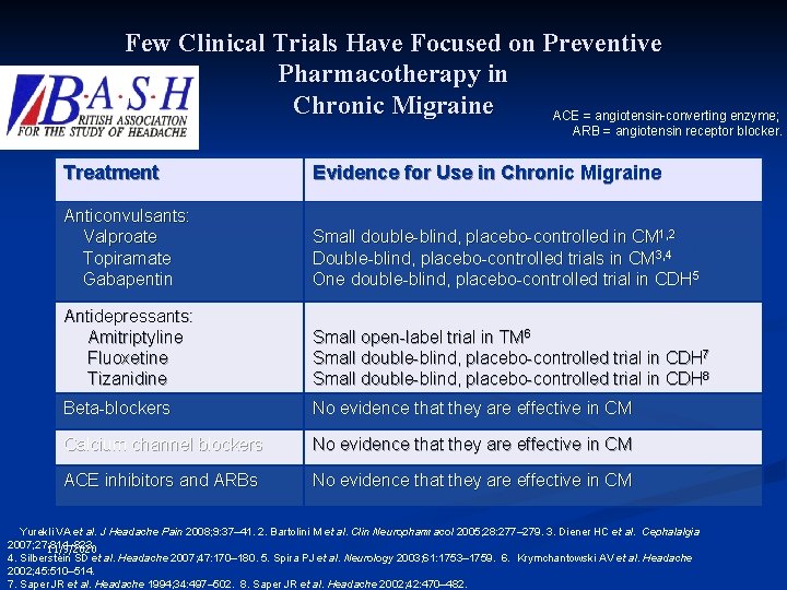 Few Clinical Trials Have Focused on Preventive Pharmacotherapy in Chronic Migraine ACE = angiotensin-converting