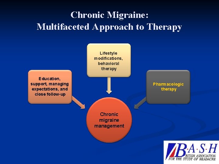 Chronic Migraine: Multifaceted Approach to Therapy Lifestyle modifications, behavioral therapy Education, support, managing expectations,