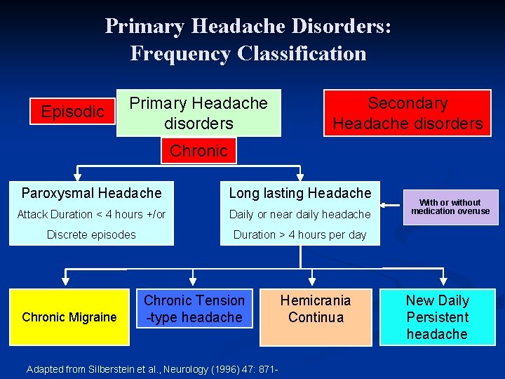 Primary Headache Disorders: Frequency Classification Episodic Primary Headache disorders Secondary Headache disorders Chronic Paroxysmal