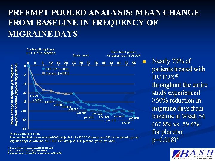 PREEMPT POOLED ANALYSIS: MEAN CHANGE FROM BASELINE IN FREQUENCY OF MIGRAINE DAYS Mean change