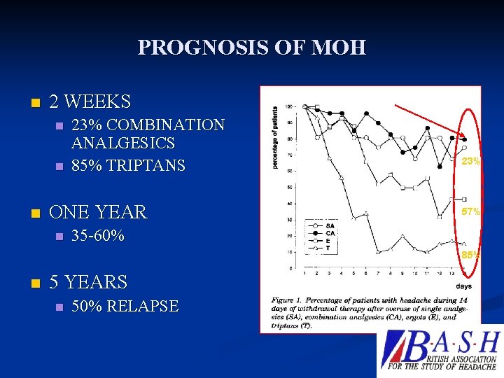 PROGNOSIS OF MOH n 2 WEEKS n n n 23% COMBINATION ANALGESICS 85% TRIPTANS