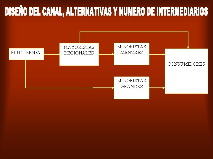 MULTIMODA MAYORISTAS REGIONALES MINORISTAS MENORES CONSUMIDORES MINORISTAS GRANDES 