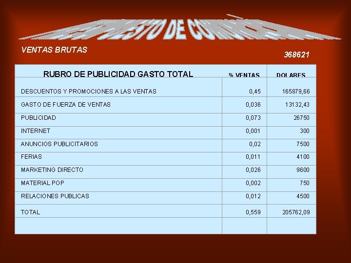VENTAS BRUTAS RUBRO DE PUBLICIDAD GASTO TOTAL DESCUENTOS Y PROMOCIONES A LAS VENTAS 368621