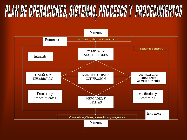 Internet Extranets Intranets DISEÑOS Y DESARROLLO Procesos y procedimientos Proveedores y otros socios comerciales