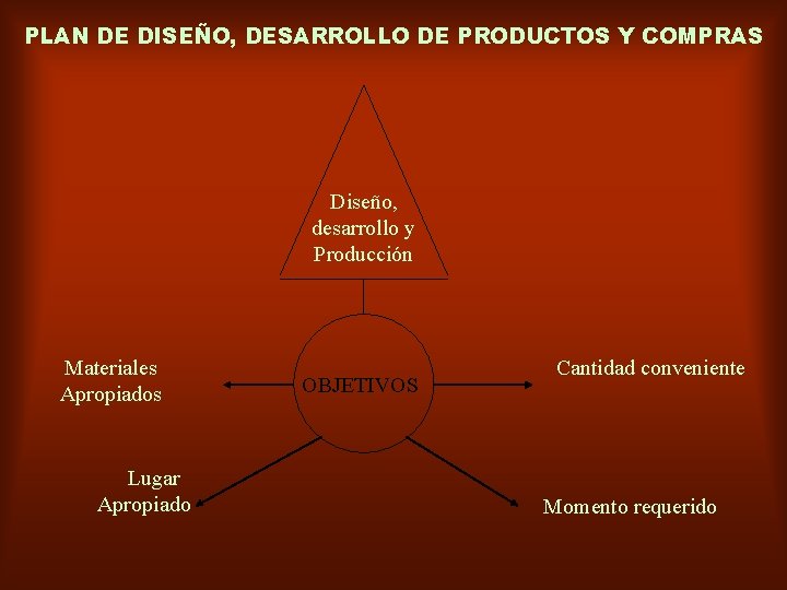 PLAN DE DISEÑO, DESARROLLO DE PRODUCTOS Y COMPRAS Diseño, desarrollo y Producción Materiales Apropiados