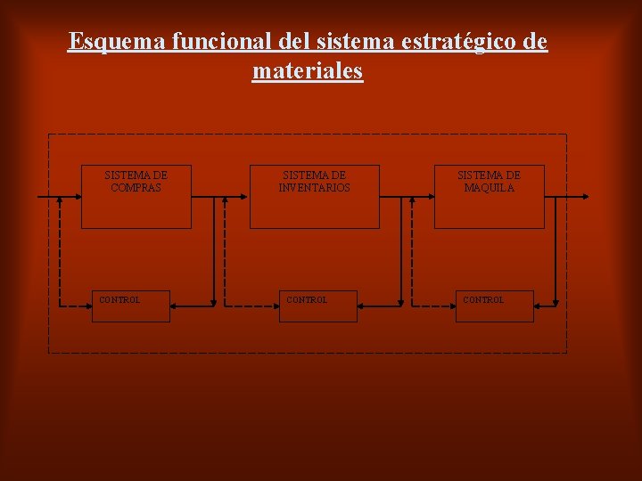 Esquema funcional del sistema estratégico de materiales SISTEMA DE COMPRAS CONTROL SISTEMA DE INVENTARIOS