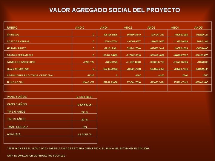 VALOR AGREGADO SOCIAL DEL PROYECTO RUBRO AÑO 0 AÑO 1 AÑO 2 AÑO 3