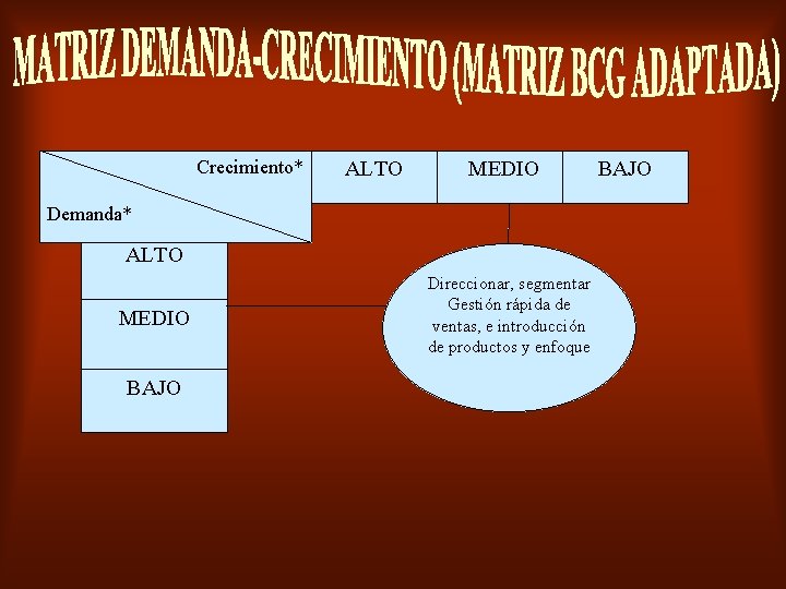 Crecimiento* ALTO MEDIO Demanda* ALTO MEDIO BAJO Direccionar, segmentar Gestión rápida de ventas, e
