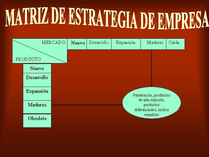 MERCADO Nuevo Desarrollo Expansión Madurez Caída PRODUCTO Nuevo Desarrollo Expansión Madurez Obsoleto Penetración, productos
