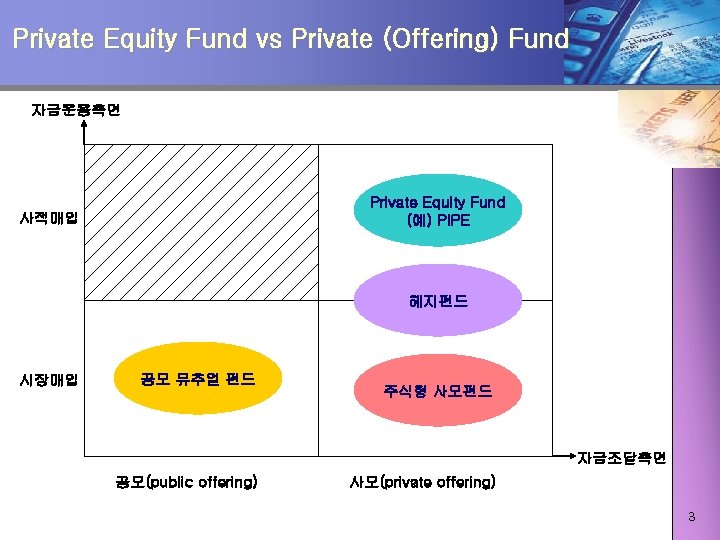 Private Equity Fund vs Private (Offering) Fund 자금운용측면 Private Equity Fund (예) PIPE 사적매입
