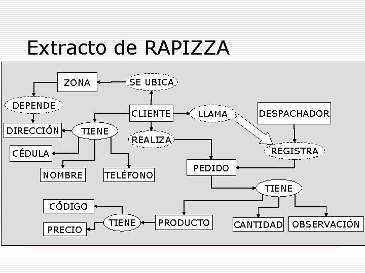 Extracto de RAPIZZA SE UBICA ZONA DEPENDE DIRECCIÓN CLIENTE TIENE LLAMA REALIZA REGISTRA CÉDULA