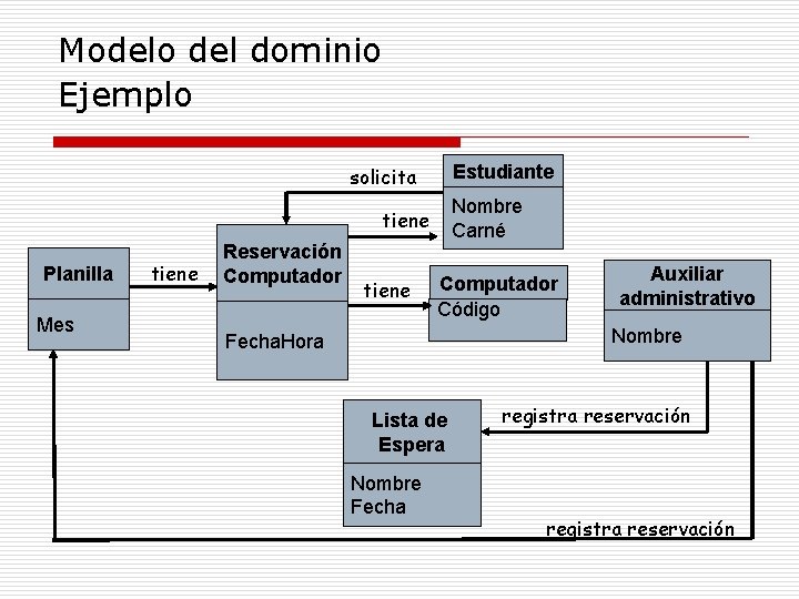 Modelo del dominio Ejemplo Estudiante solicita Nombre Carné tiene Planilla Mes tiene Reservación Computador
