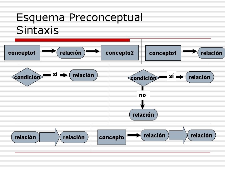 Esquema Preconceptual Sintaxis relación concepto 1 condición sí concepto 2 relación concepto 1 condición
