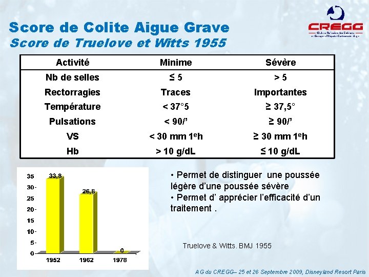 Score de Colite Aigue Grave Score de Truelove et Witts 1955 Activité Minime Sévère