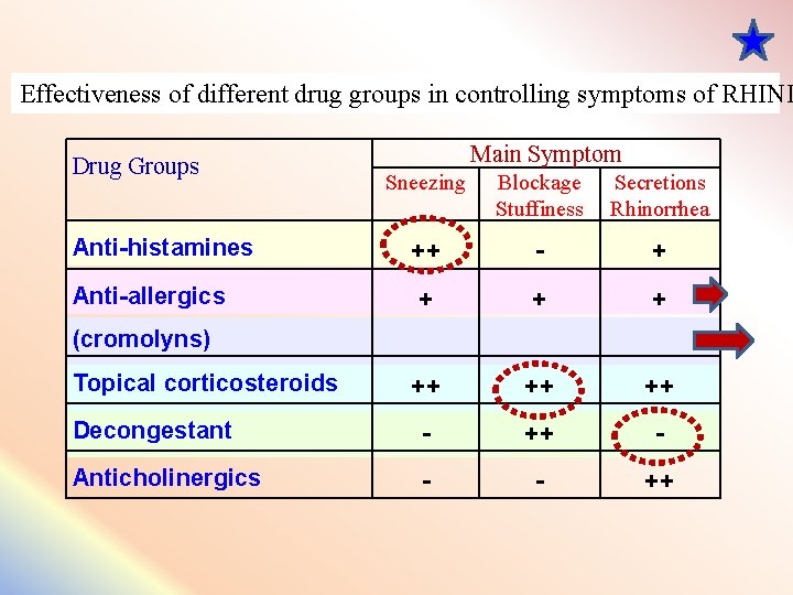 Effectiveness of different drug groups in controlling symptoms of RHINI Main Symptom Drug Groups