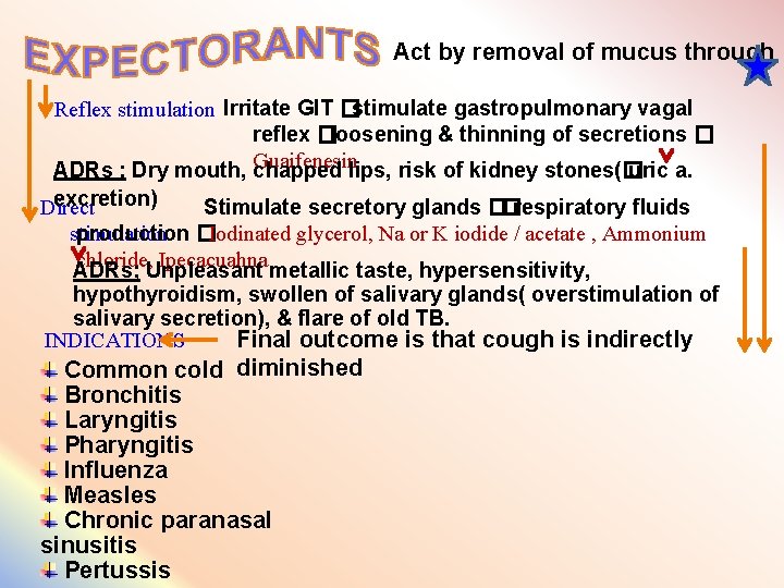 Act by removal of mucus through stimulate gastropulmonary vagal Reflex stimulation Irritate GIT �
