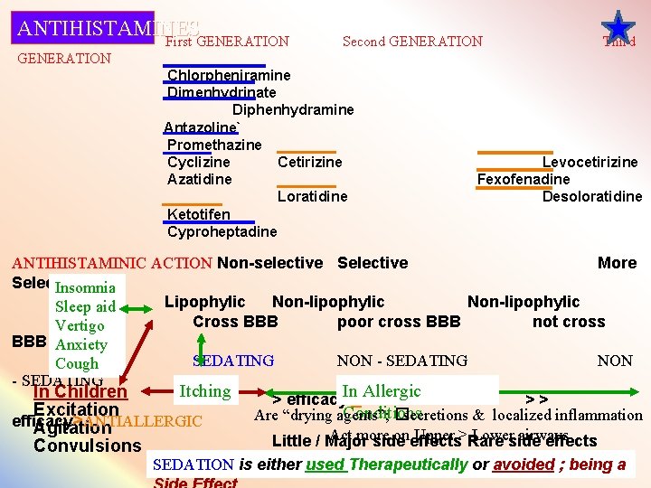 ANTIHISTAMINES First GENERATION Second GENERATION Third GENERATION Chlorpheniramine Dimenhydrinate Diphenhydramine Antazoline` Promethazine Cyclizine Cetirizine