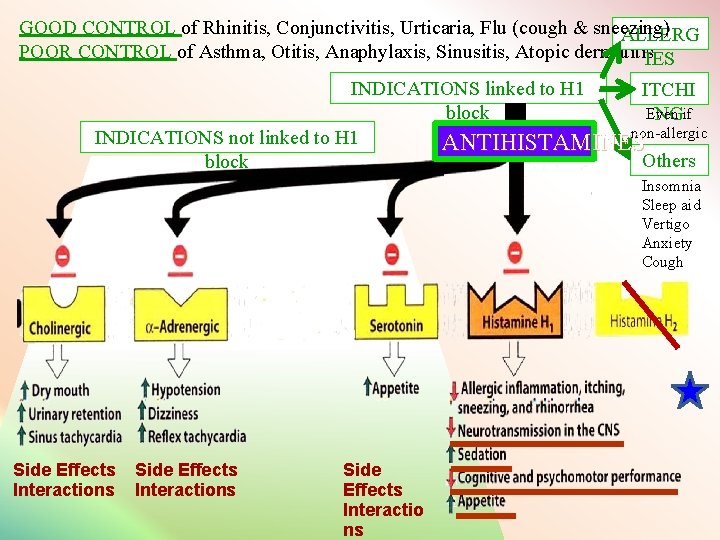 GOOD CONTROL of Rhinitis, Conjunctivitis, Urticaria, Flu (cough & sneezing) ALLERG POOR CONTROL of