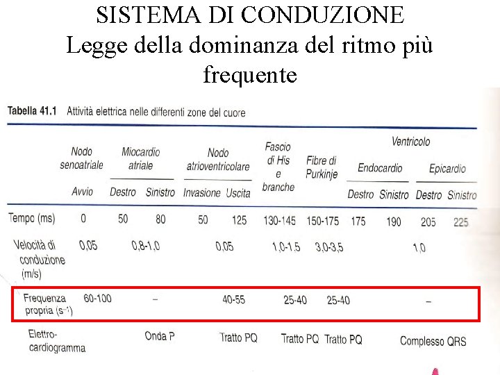 SISTEMA DI CONDUZIONE Legge della dominanza del ritmo più frequente 