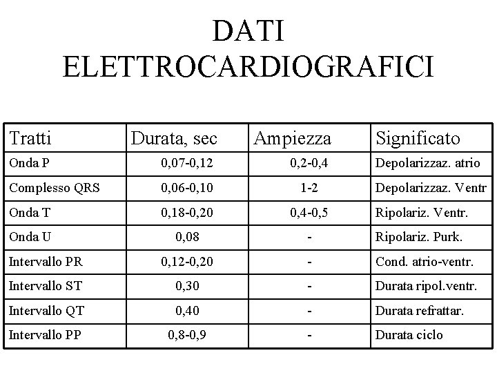 DATI ELETTROCARDIOGRAFICI Tratti Durata, sec Ampiezza Significato Onda P 0, 07 -0, 12 0,