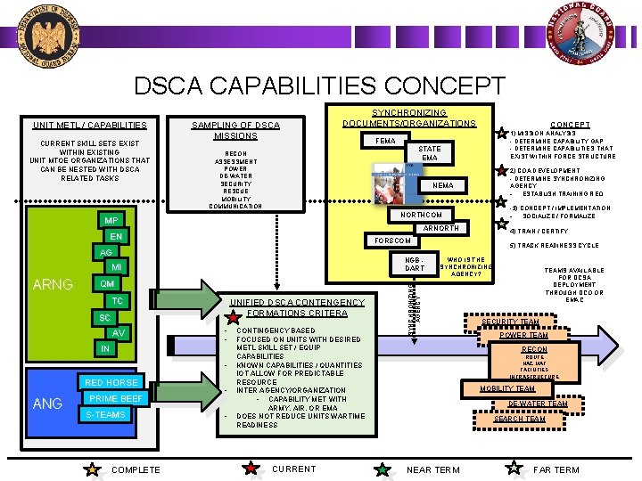 DSCA CAPABILITIES CONCEPT CURRENT SKILL SETS EXIST WITHIN EXISTING UNIT MTOE ORGANIZATIONS THAT CAN