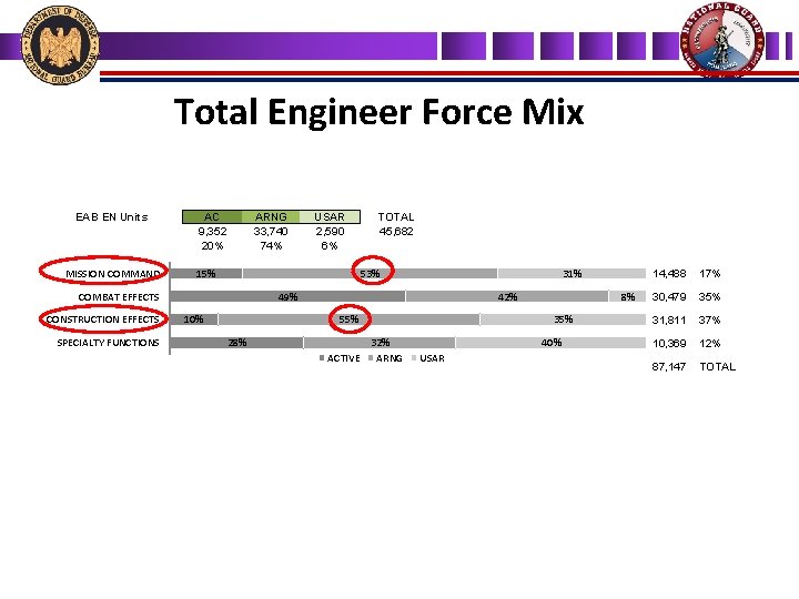 Total Engineer Force Mix EAB EN Units MISSION COMMAND AC 9, 352 20% ARNG