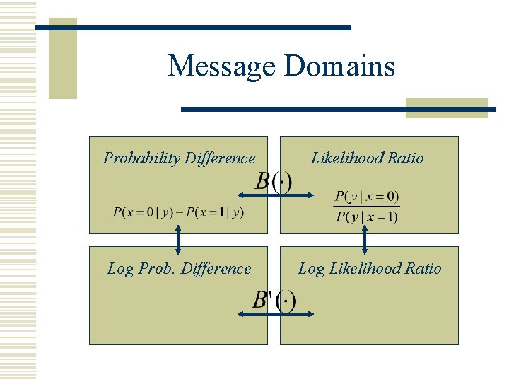 Message Domains Probability Difference Likelihood Ratio Log Prob. Difference Log Likelihood Ratio 