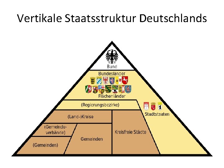 Vertikale Staatsstruktur Deutschlands 