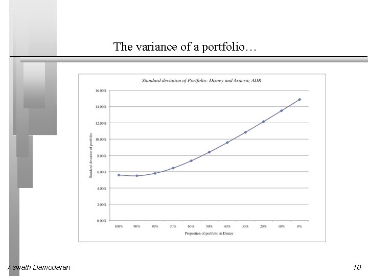 The variance of a portfolio… Aswath Damodaran 10 