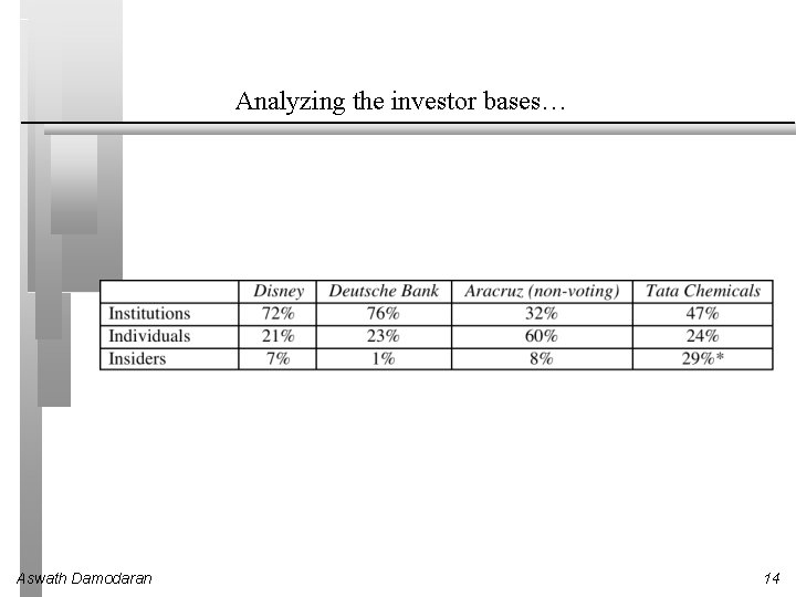 Analyzing the investor bases… Aswath Damodaran 14 