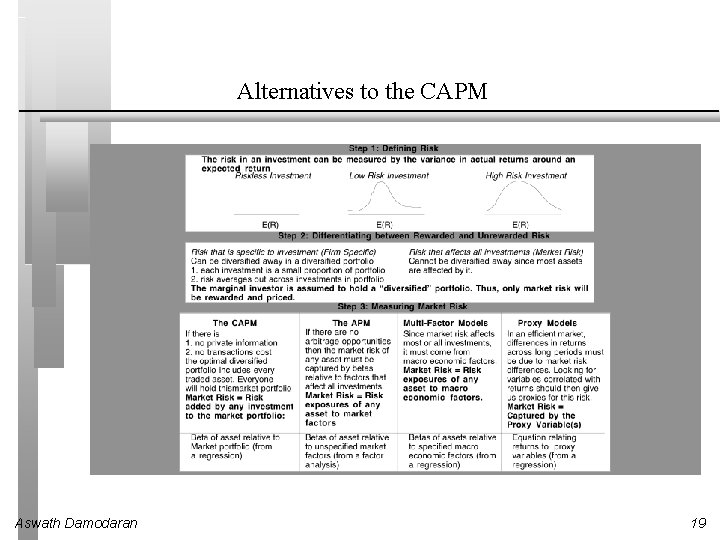 Alternatives to the CAPM Aswath Damodaran 19 