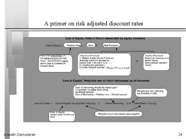 A primer on risk adjusted discount rates Aswath Damodaran 24 