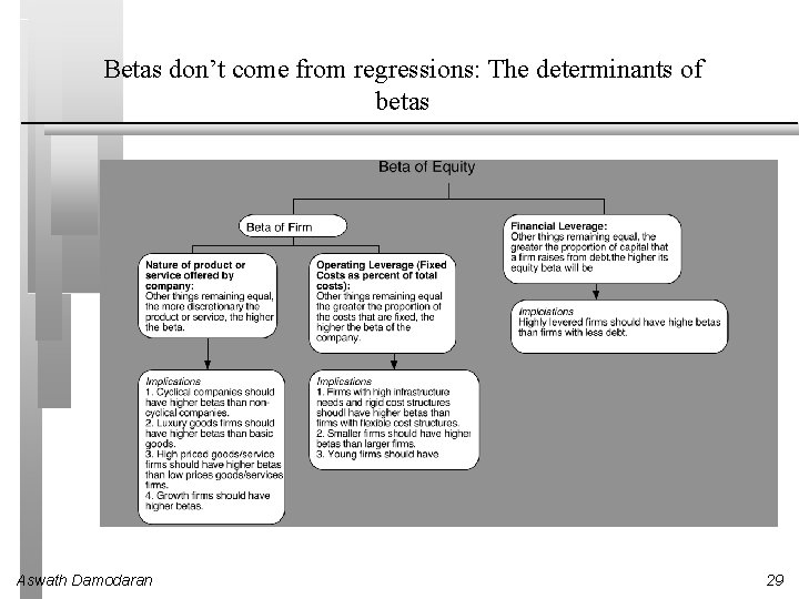 Betas don’t come from regressions: The determinants of betas Aswath Damodaran 29 
