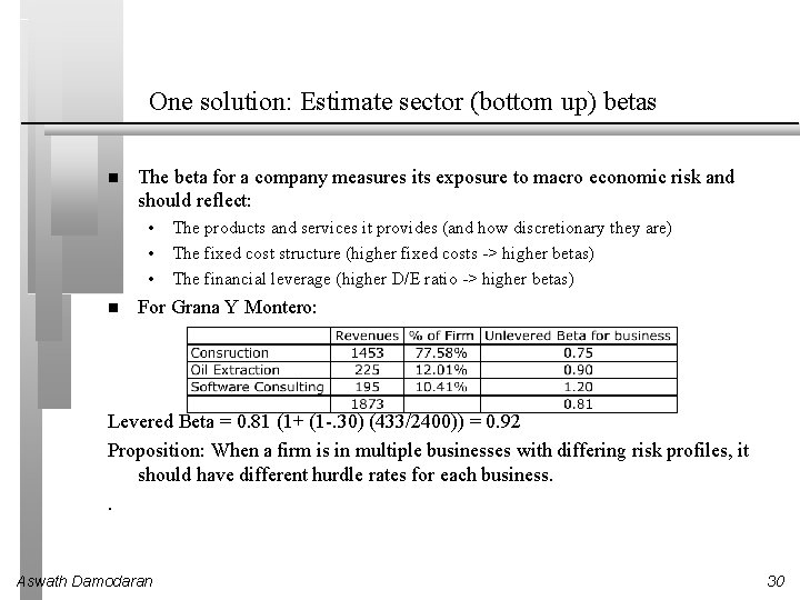 One solution: Estimate sector (bottom up) betas The beta for a company measures its