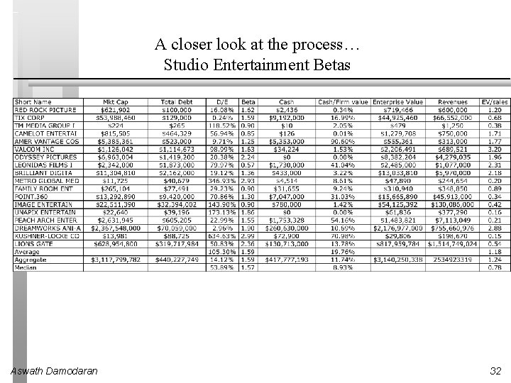 A closer look at the process… Studio Entertainment Betas Aswath Damodaran 32 