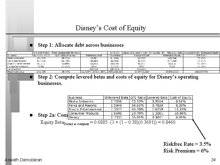Disney’s Cost of Equity Step 1: Allocate debt across businesses Step 2: Compute levered
