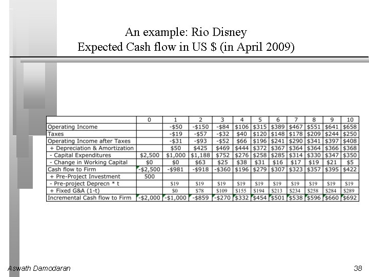 An example: Rio Disney Expected Cash flow in US $ (in April 2009) Aswath